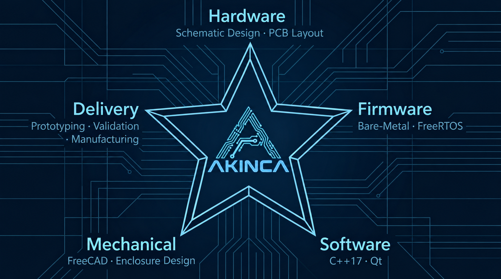 AKINCA end-to-end product development system connecting hardware, firmware, software, mechanical design and production delivery